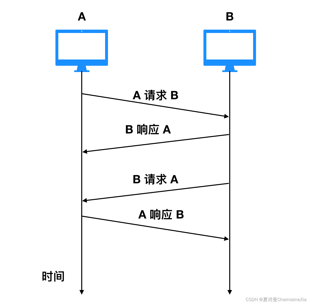 HTTP协议简单理解