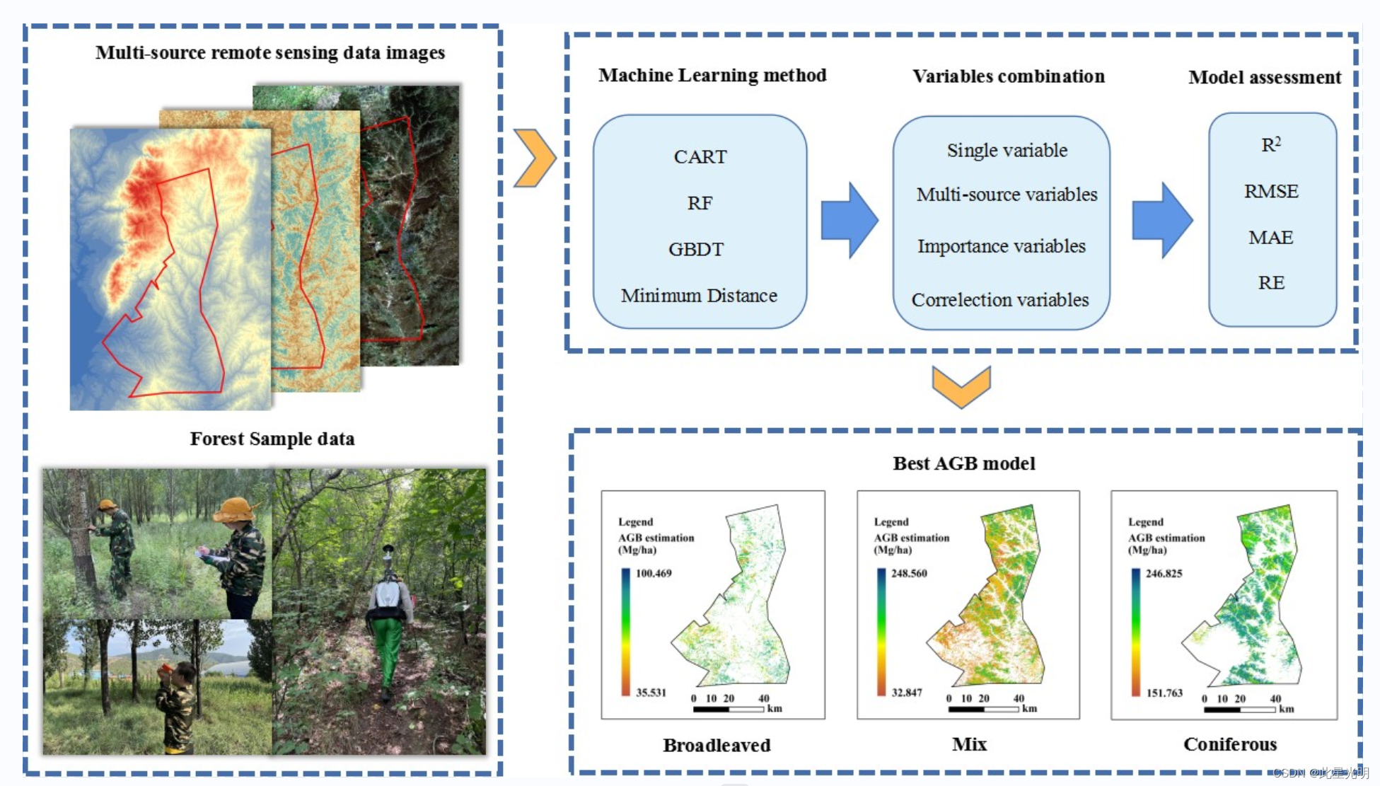 基于Google Earth Engine云平台构建的多源遥感数据森林地上生物量AGB估算模型含生物量模型应用APP