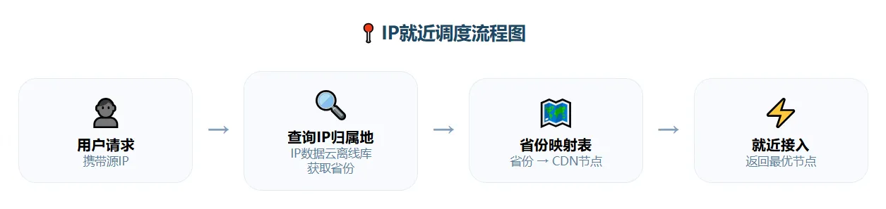 IP就近调度流程图：用户请求→查询IP归属地（省份）→省份映射表→返回最优CDN节点。.png