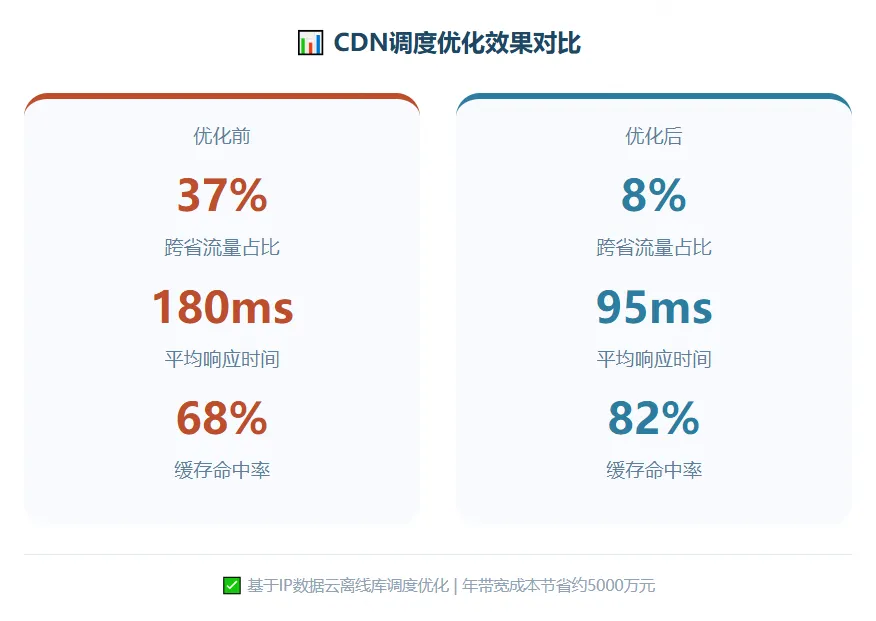 CDN调度优化效果对比图：优化前跨省流量占比37%、响应时间180ms、缓存命中率68%；优化后降至8%、95ms、82%，年节省带宽成本约5000万元。.png