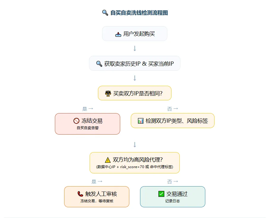 自动化检测流程图：先比对买卖双方IP是否相同，相同则冻结；不同则检测双方是否为高风险代理，双方均为代理则人工审核，否则通过。.png