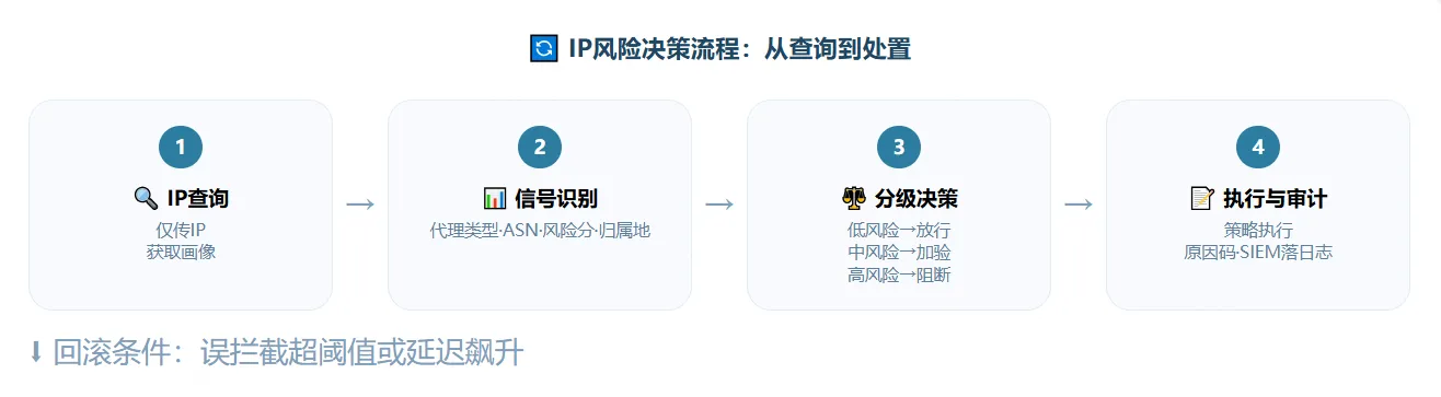IP风险决策流程横向卡片，展示从IP查询、信号识别、分级决策到执行审计的四个步骤，并标记回滚条件。.png