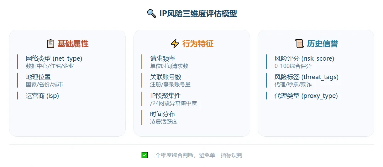 IP风险三维度评估模型，包括基础属性、行为特征、历史信誉。.png