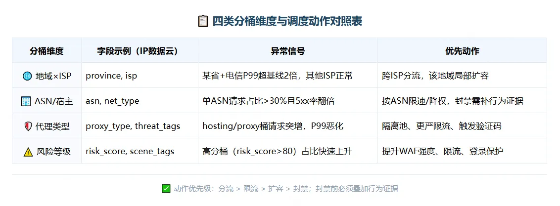 四类分桶维度与调度动作对照表，包含地域×ISP、ASN、代理类型、风险等级四类分桶，每个桶的字段示例、异常信号和优先动作。.png