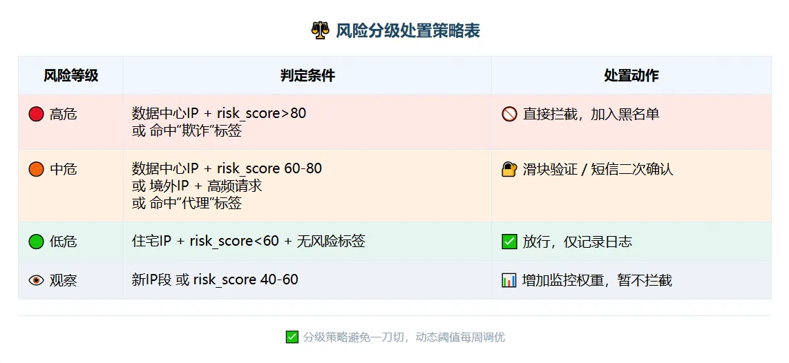 风险分级处置策略表，高危（拦截）、中危（二次验证）、低危（放行）、观察（监控）四级，对应不同判定条件和处置动作。.png