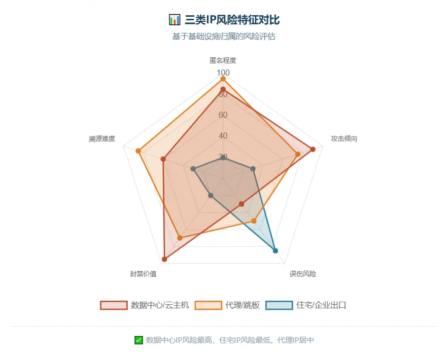 三类IP风险特征雷达图，数据中心或云主机在攻击倾向和封禁价值上得分最高，代理或跳板匿名程度最高，住宅或企业出口误伤风险最高。.png