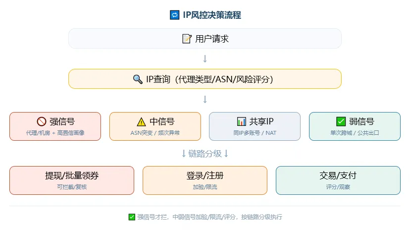 IP风控决策流程图，展示从IP查询到强、中、弱、共享IP四分支，再按链路分级执行拦截、加验、限流、评分。.png