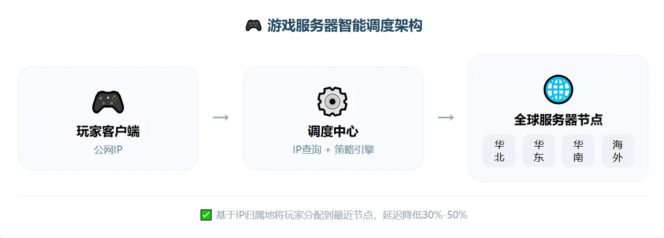 游戏服务器智能调度架构图，展示玩家客户端通过调度中心查询IP归属地，分配到最近服务器节点的流程。.png