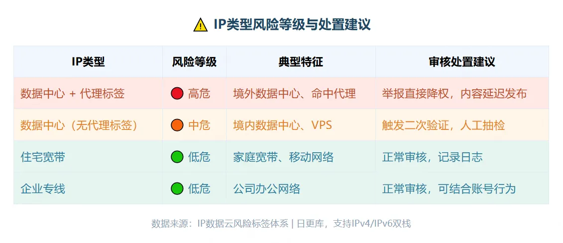 IP类型风险等级表，数据中心加代理标签为高危，建议举报降权；数据中心无代理标签为中危；住宅宽带和企业专线为低危。.png