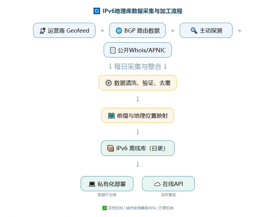 IPv6地理库数据采集流程,从Geofeed、BGP、主动探测等多源数据,经清洗映射生成日更离线库,最终提供私有化部署或API服务.png