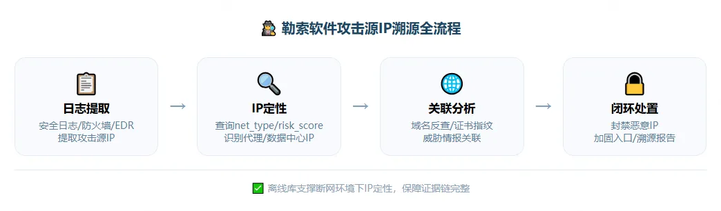 勒索软件攻击源IP溯源全流程，包括日志提取、IP定性、关联分析、闭环处置四个阶段。.png