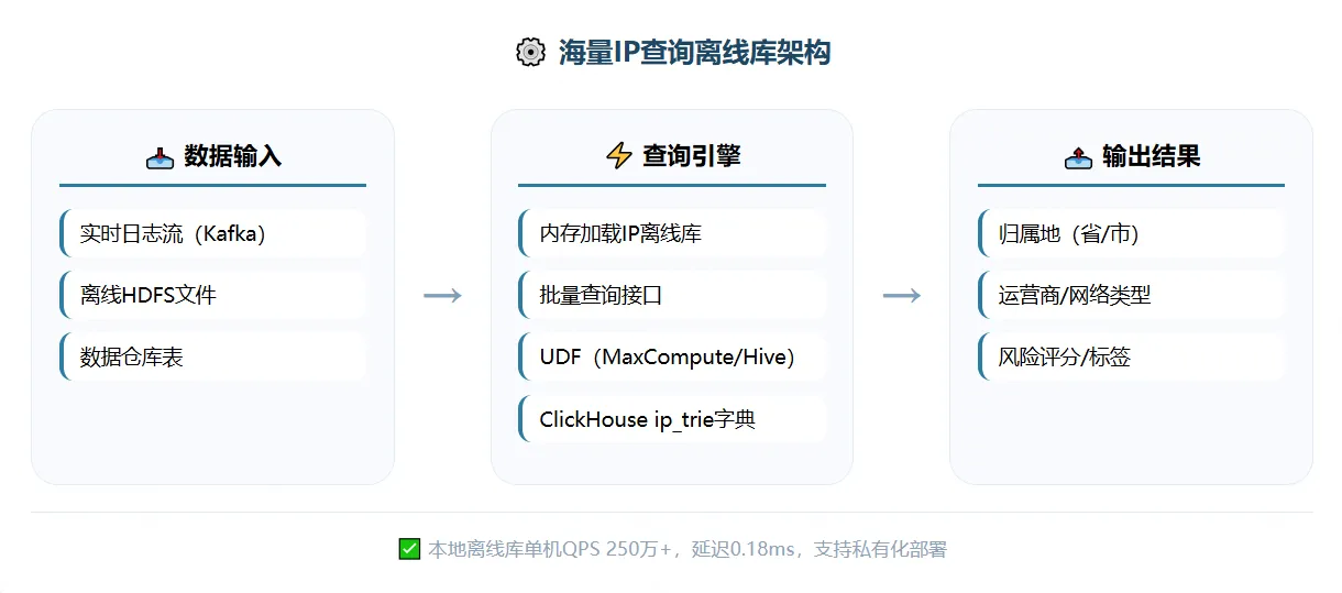 海量IP查询离线库架构图，展示数据输入、查询引擎、输出结果三部分，强调高性能本地化处理。.png