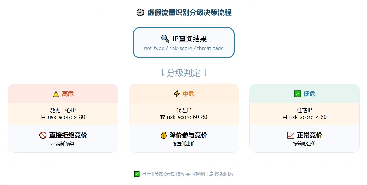 虚假流量识别分级决策流程图：IP查询结果根据net_type和risk_score分为三条分支。.png