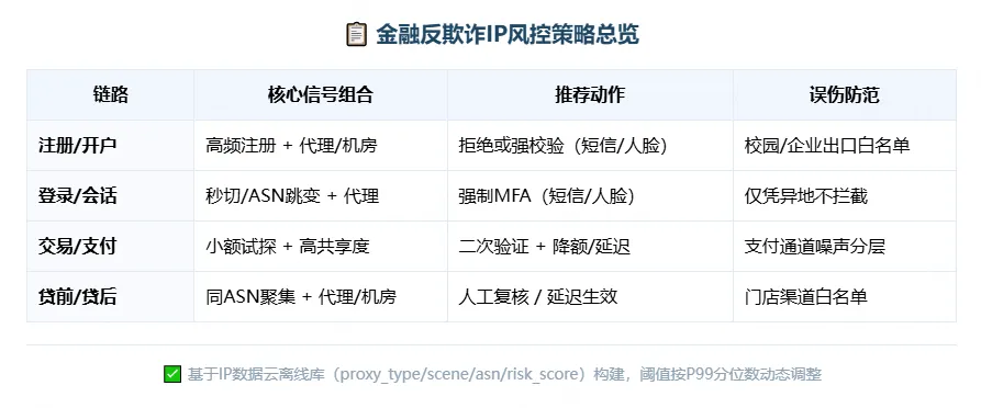 金融反欺诈IP风控策略总览表，列出注册、登录、交易、贷前贷后四条链路的信号组合、推荐动作及误伤防范措施。.png