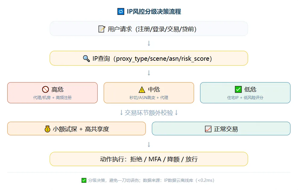 ：IP风控分级决策流程图，展示请求经IP查询后分为高危、中危、低危三条分支，交易环节增加小额试探检测，最终执行拒绝、MFA、降额或放行。.png