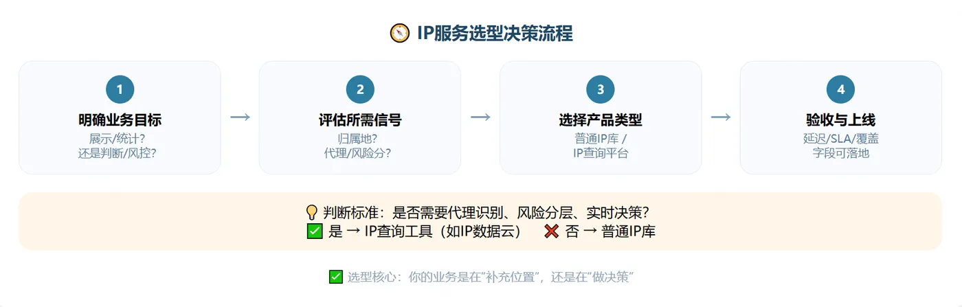 IP服务选型决策流程图，四步流程，核心判断标准是否需要代理识别和实时决策。.png