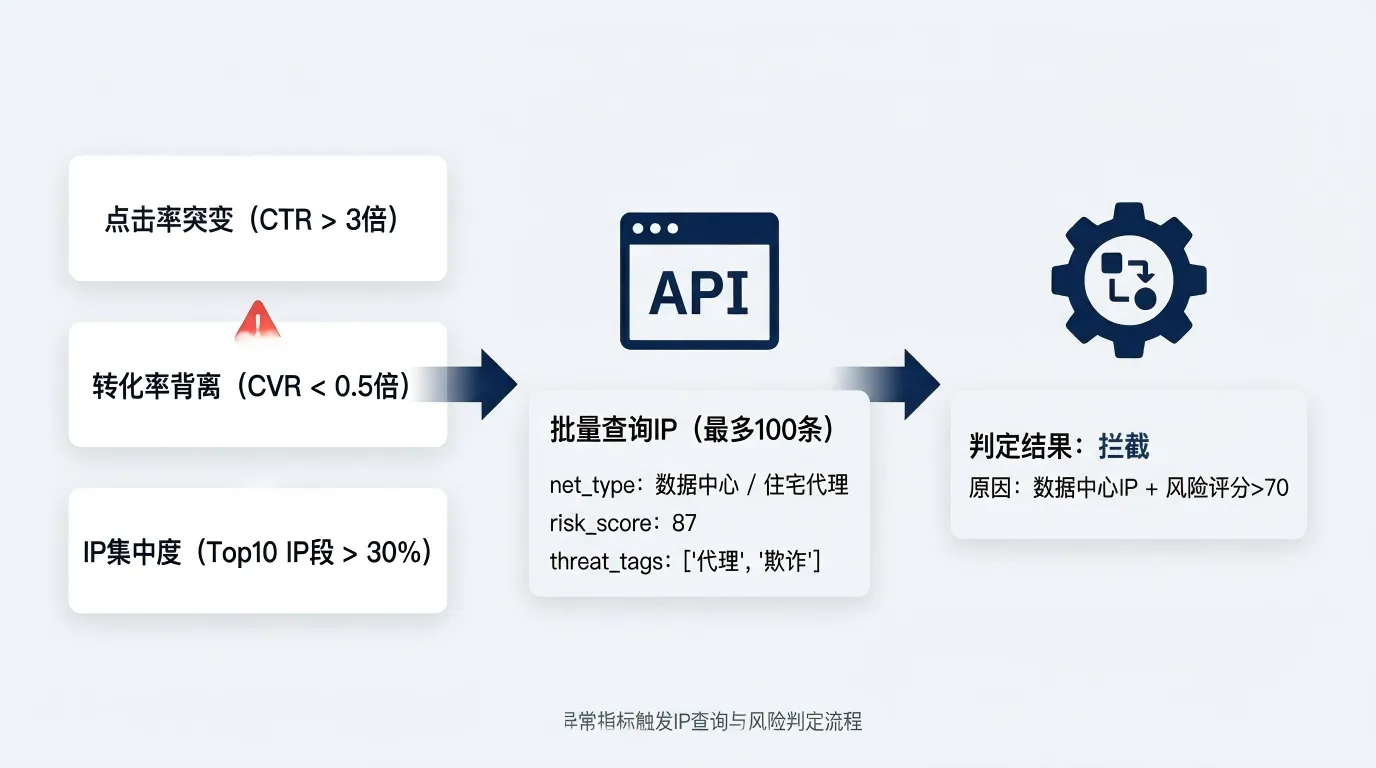 异常指标触发IP查询与风险判定流程：包含点击率突变、转化率背离、IP集中度三个检测卡片，批量查询返回net_type、risk_score、threat_tags字段，规则引擎判定为拦截.png