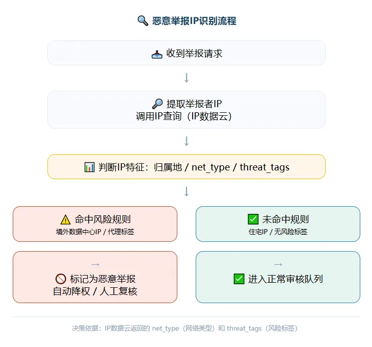 恶意举报IP识别流程图，展示从提取IP到判断风险标签，最终降权或正常审核的决策路径。.png