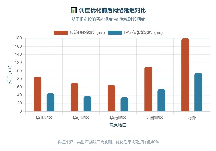 调度优化前后延迟对比柱状图，传统DNS调度延迟明显高于IP定位智能调度，优化后各地区延迟降低30%-50%。.png