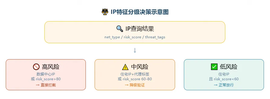 IP特征分级决策示意图，根据net_type、risk_score、threat_tags将IP分为高风险（拦截）、中风险（降级验证）、低风险（正常放行）三档。.png