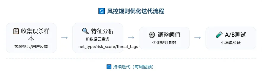 风控规则优化迭代流程图，包括收集误杀样本、特征分析、调整阈值、AB测试四个步骤，并持续迭代。.png