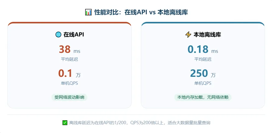 性能对比卡片，离线库性能远超在线API。.png