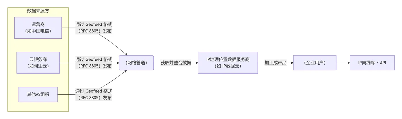 Geofeed是上游的“原材料”,而IP数据云是下游的“数据加工厂”.png