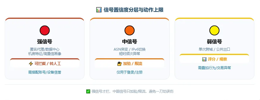 信号置信度分层卡片，红色强信号可拦截，橙色中信号加验或限流，黄色弱信号仅评分观察。.png