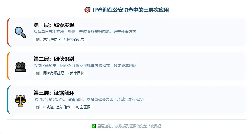 IP查询在公安协查中的三层次应用图，第一层线索发现，第二层团伙识别，第三层证据闭环，逐级深入。.png