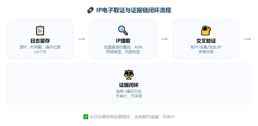 IP电子取证与证据链闭环流程图，展示日志留存、IP提取、交叉验证、证据闭环四个步骤。.png