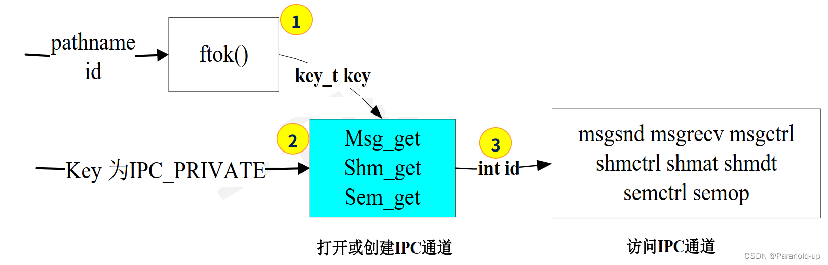 进程间通信IPC（共享内存，消息队列，信号灯）和信号的具体实现（上）