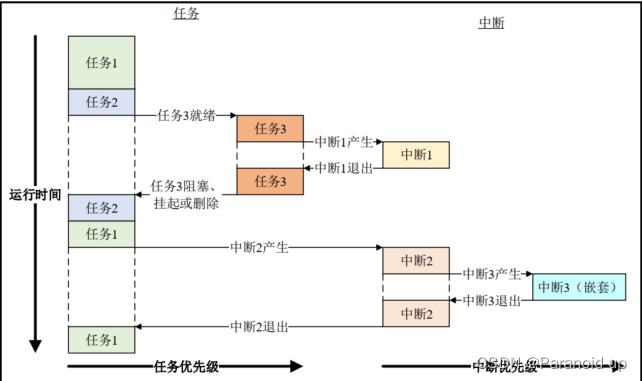 FreeRTOS多任务系统-阿里云开发者社区