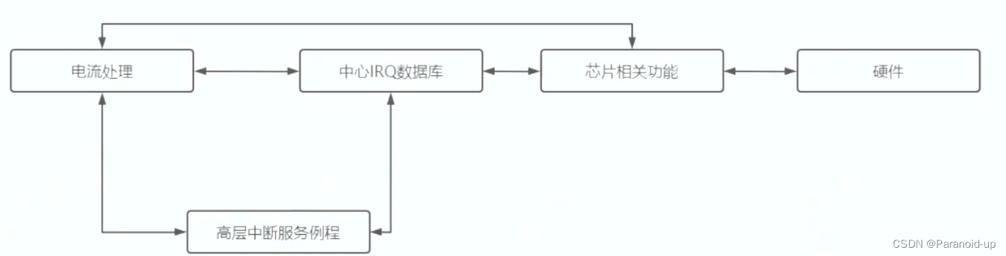 linux中断处理流程总结-阿里云开发者社区