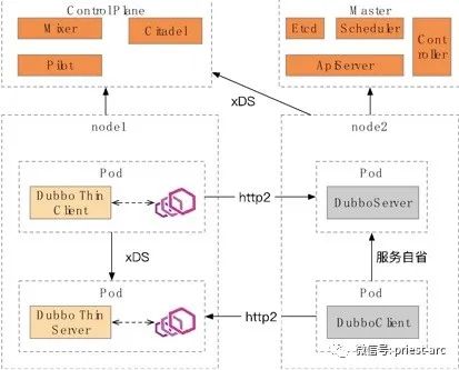 框架Left，网格Right，微服务之出路