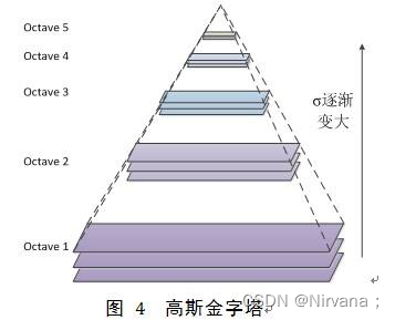 【C++】高斯金字塔和拉普拉斯金字塔原理和实现（二）
