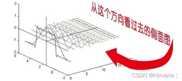 【MATLAB】离散余弦变换滤波算法（DCT）