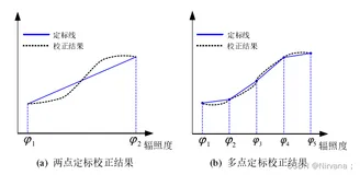 基于参考辐射源/定标的校正算法（三）