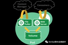 了解pod和pod的生命周期-这一篇文章就够了