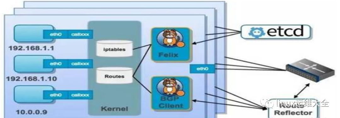 kubernetes calico的两种网络模式BGP和IP-IP性能分析