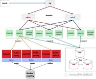 kubernetes概述-介绍、组件、架构