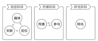自媒体营销软文灵感思路来源——万能公式：6P方法论