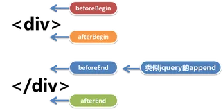 原生JS修改html内容不影响绑定的点击事件 请认准insertAdjacentHTML、insertAdjacentText方法