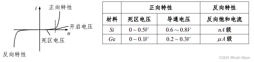 陽極電壓 > 陰極電壓:導通陽極電壓 陰極電壓:截止若未給二極管的導