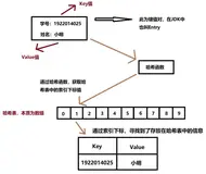 数据结构 | 一文带你快速入门【哈希表】