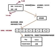 数据结构 | 一文带你快速入门【哈希表】