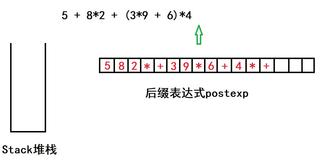 数据结构 | 后缀表达式【深入剖析堆栈原理】