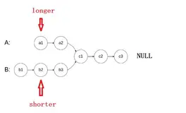 力扣160 - 相交链表【双指针妙解】