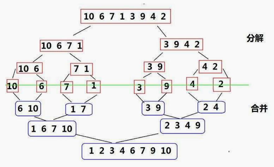 数据结构 | 排序算法——归并排序