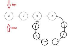 力扣142 - 环形链表||【二重双指针+哈希表】