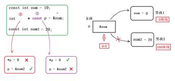 C生万物 | 常量指针和指针常量的感性理解